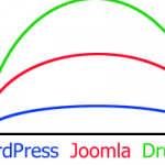 Graph Is Based On Personal Experience From The First Time I Used Each Platform