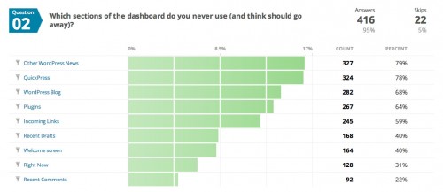 Question 2 Results For Dashboard Survey